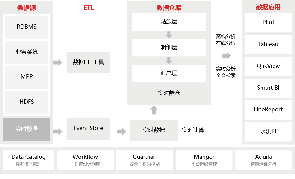 數(shù)據(jù)倉庫解決方案圖片