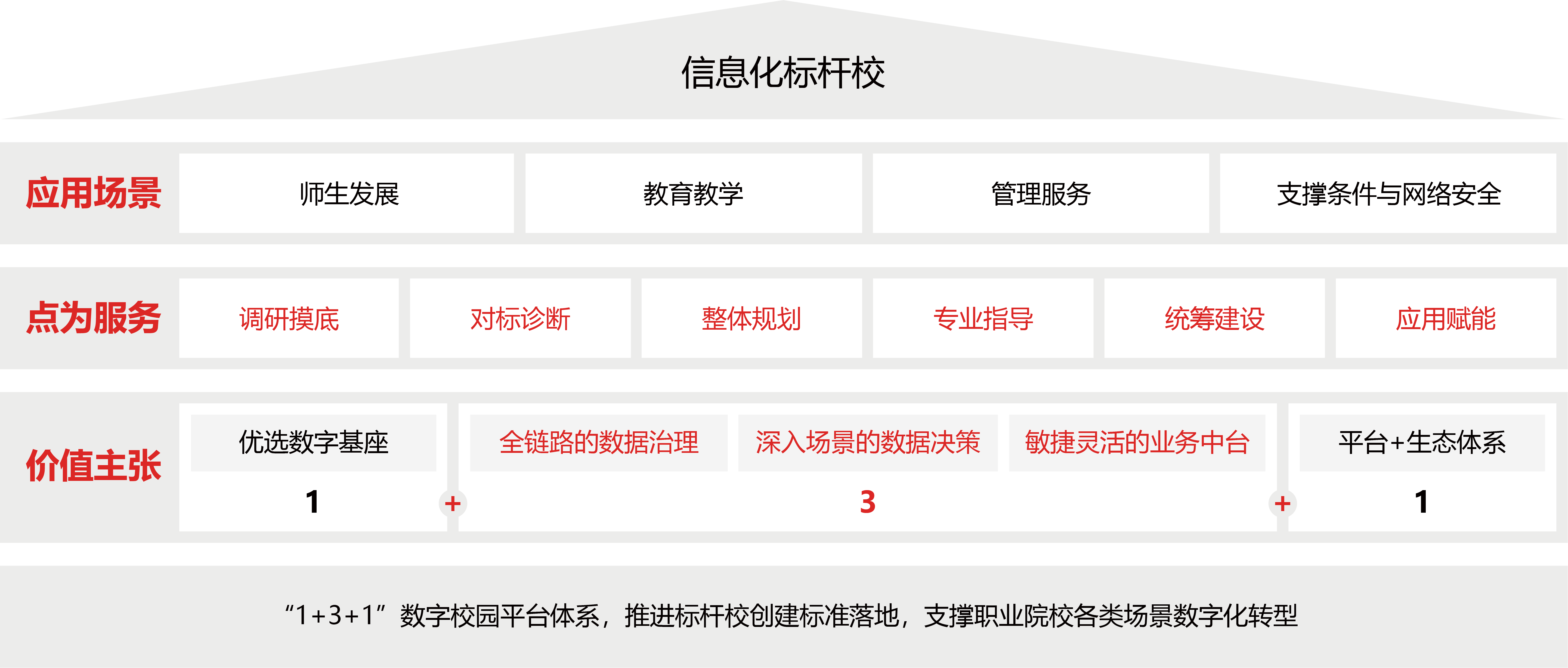 職教信息化標桿校建設(shè)解決方案圖片